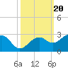Carlos Point tide chart for Monday, October 20, 2025