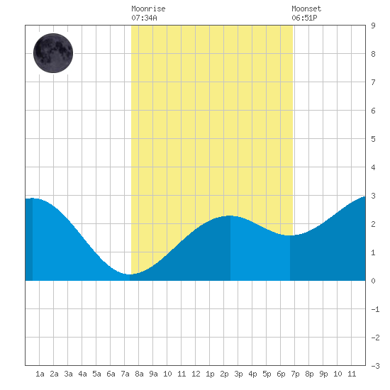 Carlos Point tide chart for Tuesday, October 21, 2025
