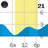 Carlos Point tide chart for Tuesday, October 21, 2025