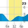 Carlos Point tide chart for Thursday, October 23, 2025