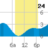Carlos Point tide chart for Friday, October 24, 2025