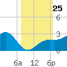 Carlos Point tide chart for Saturday, October 25, 2025