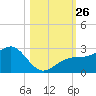 Carlos Point tide chart for Sunday, October 26, 2025