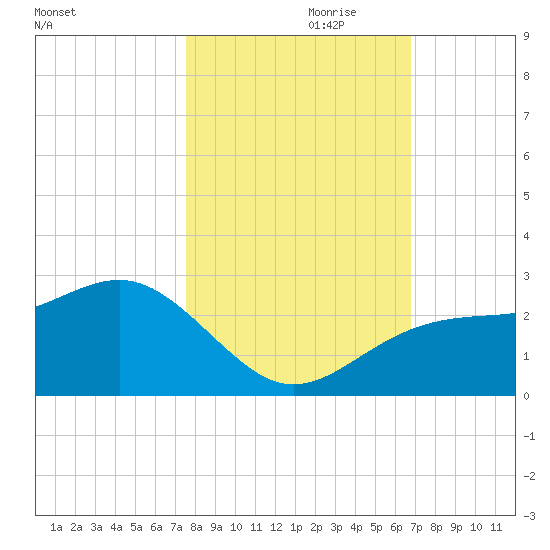 Carlos Point tide chart for Tuesday, October 28, 2025