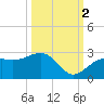 Carlos Point tide chart for Thursday, October 2, 2025
