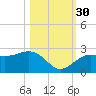 Carlos Point tide chart for Thursday, October 30, 2025