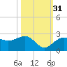 Carlos Point tide chart for Friday, October 31, 2025