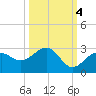 Carlos Point tide chart for Saturday, October 4, 2025