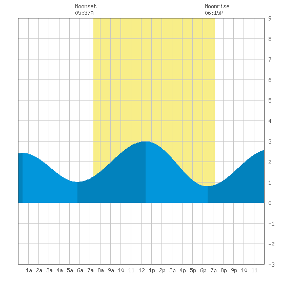 Carlos Point tide chart for Sunday, October 5, 2025