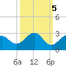 Carlos Point tide chart for Sunday, October 5, 2025