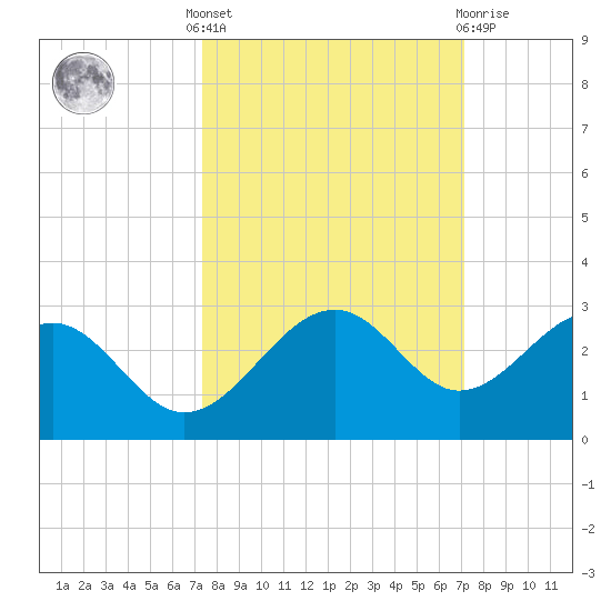 Carlos Point tide chart for Monday, October 6, 2025