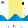 Carlos Point tide chart for Monday, October 6, 2025