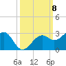 Carlos Point tide chart for Wednesday, October 8, 2025