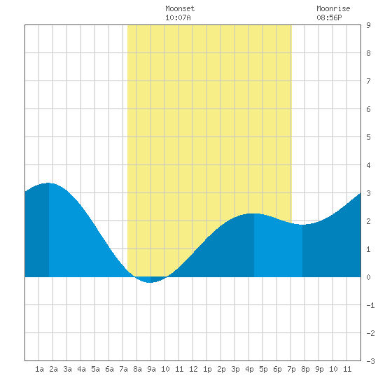 Carlos Point tide chart for Thursday, October 9, 2025