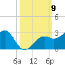 Carlos Point tide chart for Thursday, October 9, 2025