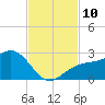 Carlos Point tide chart for Monday, November 10, 2025
