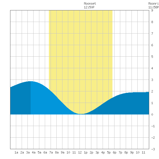 Carlos Point tide chart for Tuesday, November 11, 2025