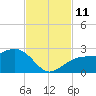 Carlos Point tide chart for Tuesday, November 11, 2025
