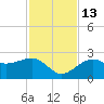 Carlos Point tide chart for Thursday, November 13, 2025