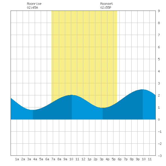 Carlos Point tide chart for Saturday, November 15, 2025
