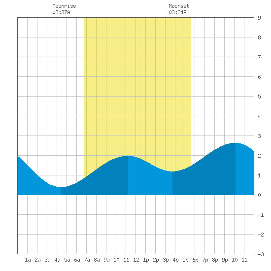 Carlos Point tide chart for Sunday, November 16, 2025