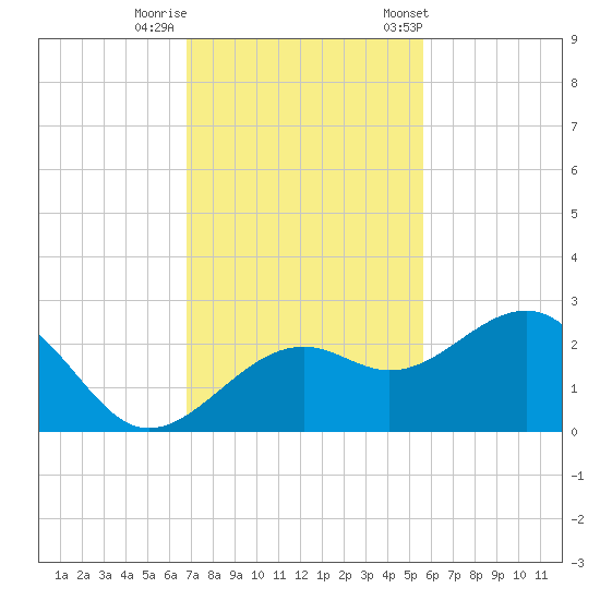 Carlos Point tide chart for Monday, November 17, 2025