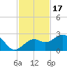 Carlos Point tide chart for Monday, November 17, 2025