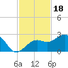 Carlos Point tide chart for Tuesday, November 18, 2025