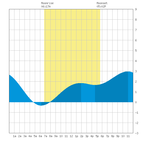 Carlos Point tide chart for Wednesday, November 19, 2025
