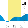 Carlos Point tide chart for Wednesday, November 19, 2025