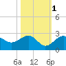 Carlos Point tide chart for Saturday, November 1, 2025