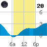 Carlos Point tide chart for Thursday, November 20, 2025