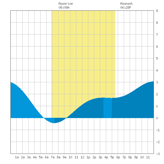 Carlos Point tide chart for Friday, November 21, 2025