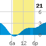Carlos Point tide chart for Friday, November 21, 2025