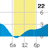 Carlos Point tide chart for Saturday, November 22, 2025