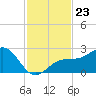 Carlos Point tide chart for Sunday, November 23, 2025
