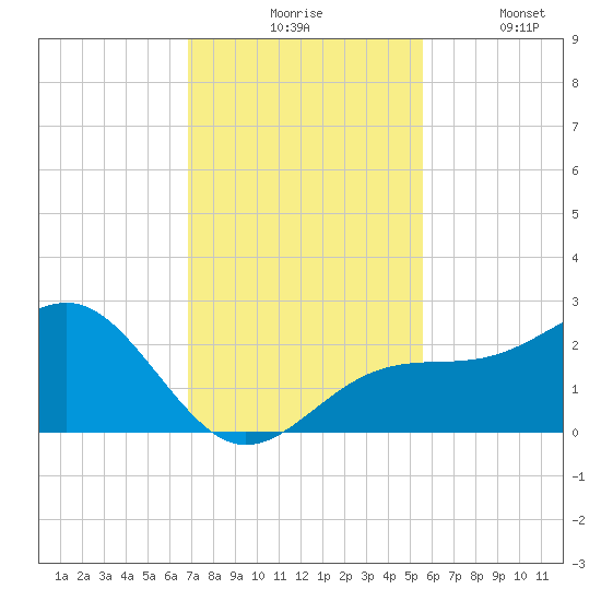Carlos Point tide chart for Monday, November 24, 2025