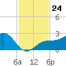 Carlos Point tide chart for Monday, November 24, 2025