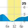 Carlos Point tide chart for Tuesday, November 25, 2025