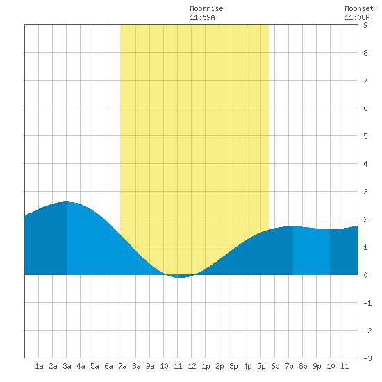 Carlos Point tide chart for Wednesday, November 26, 2025