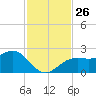 Carlos Point tide chart for Wednesday, November 26, 2025