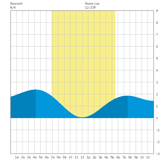 Carlos Point tide chart for Thursday, November 27, 2025