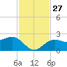 Carlos Point tide chart for Thursday, November 27, 2025