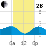 Carlos Point tide chart for Friday, November 28, 2025