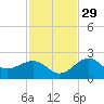 Carlos Point tide chart for Saturday, November 29, 2025