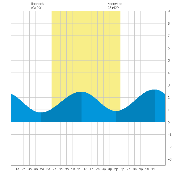 Carlos Point tide chart for Sunday, November 2, 2025