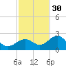 Carlos Point tide chart for Sunday, November 30, 2025