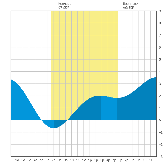 Carlos Point tide chart for Thursday, November 6, 2025