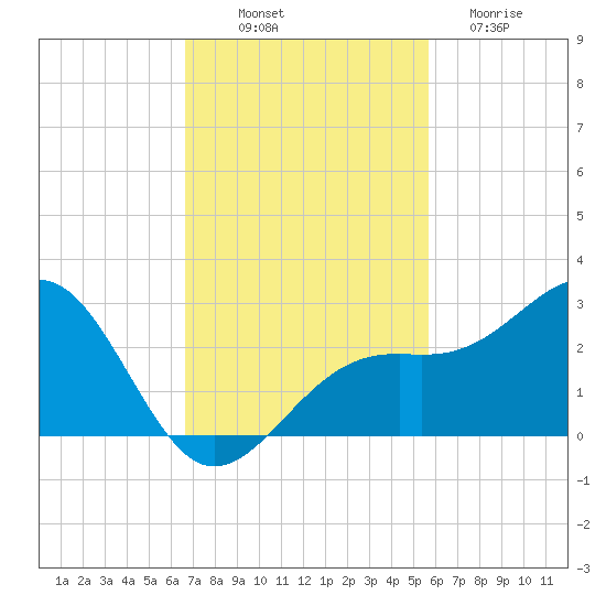 Carlos Point tide chart for Friday, November 7, 2025