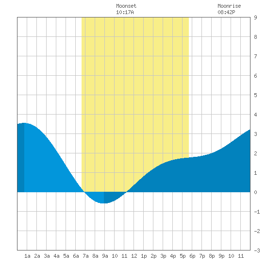 Carlos Point tide chart for Saturday, November 8, 2025